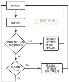 融云安卓端IM產(chǎn)品的網(wǎng)絡鏈路保活技術(shù)實踐