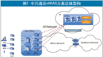 通信產業報 CT與IT優勢互補，中興通訊vBRAS打造高性能網絡