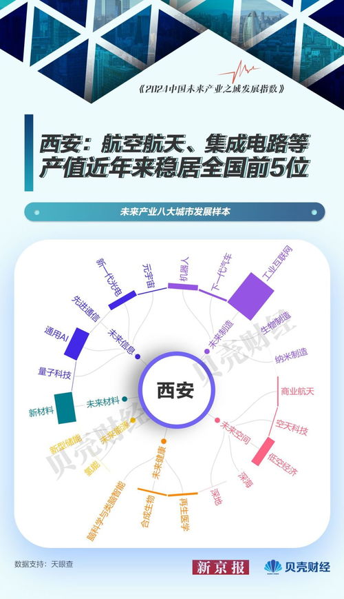 中國(guó)未來(lái)產(chǎn)業(yè)圖譜 以北京為樣本，量子科技與網(wǎng)絡(luò)技術(shù)服務(wù)引領(lǐng)城市發(fā)展新浪潮